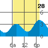 Threemile Slough tide chart for Thursday, August 28, 2025