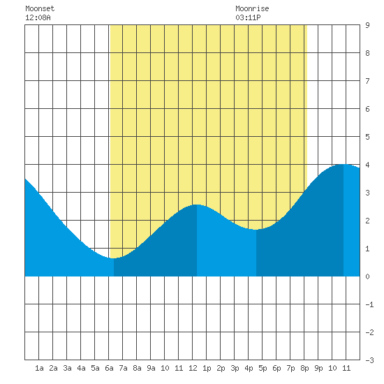 Threemile Slough tide chart for Saturday, August 2, 2025