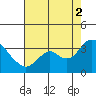 Threemile Slough tide chart for Saturday, August 2, 2025