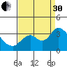 Threemile Slough tide chart for Saturday, August 30, 2025