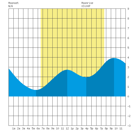 Threemile Slough tide chart for Sunday, August 31, 2025