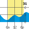 Threemile Slough tide chart for Sunday, August 31, 2025