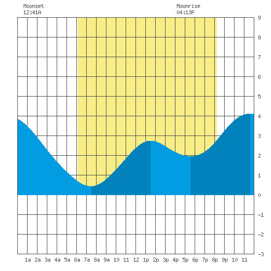 Threemile Slough tide chart for Sunday, August 3, 2025
