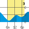 Threemile Slough tide chart for Sunday, August 3, 2025