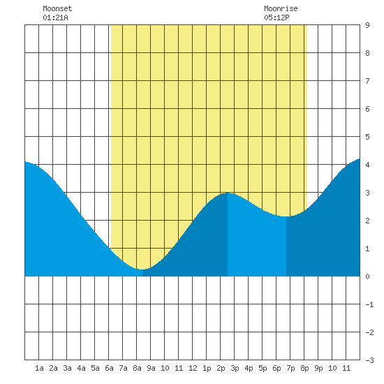 Threemile Slough tide chart for Monday, August 4, 2025