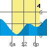 Threemile Slough tide chart for Monday, August 4, 2025