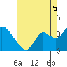 Threemile Slough tide chart for Tuesday, August 5, 2025
