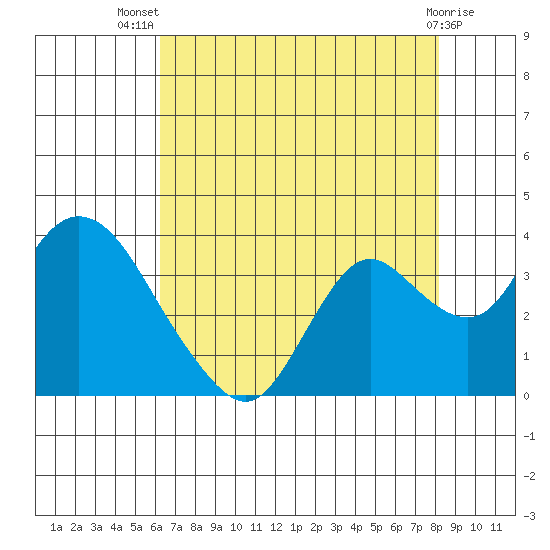 Threemile Slough tide chart for Thursday, August 7, 2025