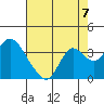 Threemile Slough tide chart for Thursday, August 7, 2025