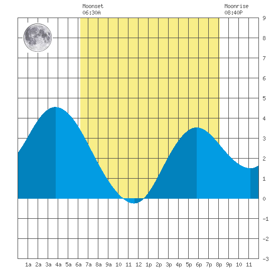Threemile Slough tide chart for Saturday, August 9, 2025