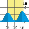 Threemile Slough tide chart for Wednesday, September 10, 2025
