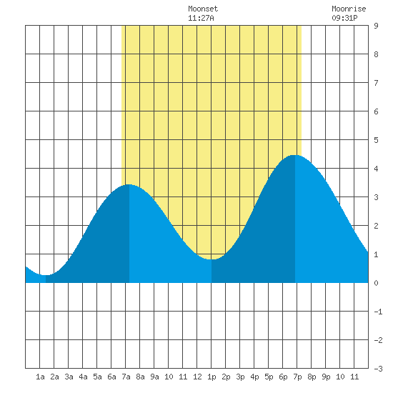 Threemile Slough tide chart for Thursday, September 11, 2025