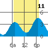 Threemile Slough tide chart for Thursday, September 11, 2025