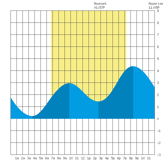 Threemile Slough tide chart for Saturday, September 13, 2025