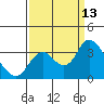 Threemile Slough tide chart for Saturday, September 13, 2025