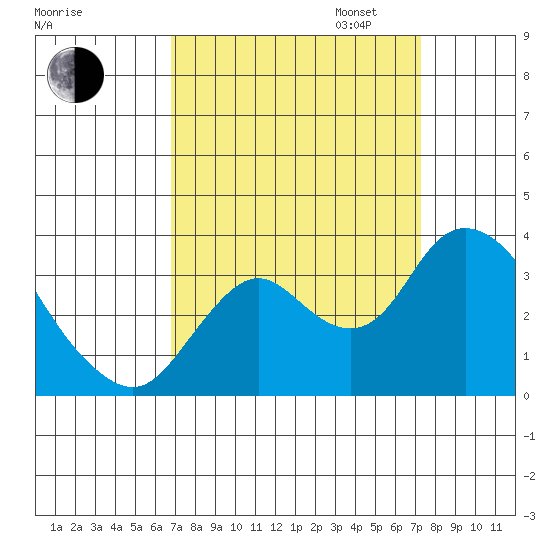 Threemile Slough tide chart for Sunday, September 14, 2025