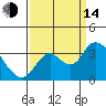 Threemile Slough tide chart for Sunday, September 14, 2025