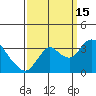 Threemile Slough tide chart for Monday, September 15, 2025