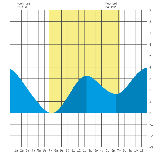 Threemile Slough tide chart for Tuesday, September 16, 2025