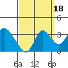 Threemile Slough tide chart for Thursday, September 18, 2025