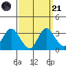 Threemile Slough tide chart for Sunday, September 21, 2025