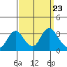 Threemile Slough tide chart for Tuesday, September 23, 2025