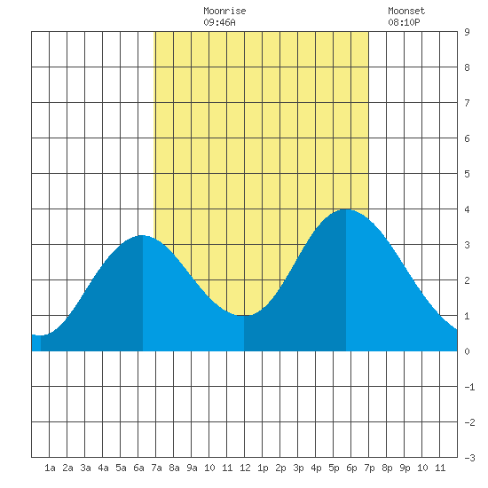 Threemile Slough tide chart for Wednesday, September 24, 2025