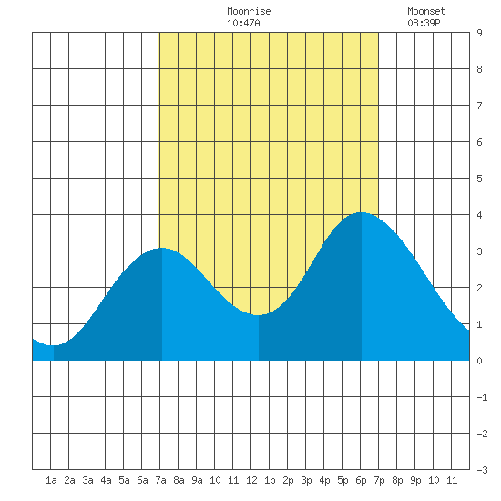 Threemile Slough tide chart for Thursday, September 25, 2025