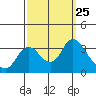 Threemile Slough tide chart for Thursday, September 25, 2025