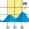 Threemile Slough tide chart for Friday, September 26, 2025