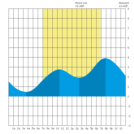 Threemile Slough tide chart for Sunday, September 28, 2025