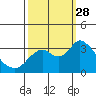 Threemile Slough tide chart for Sunday, September 28, 2025