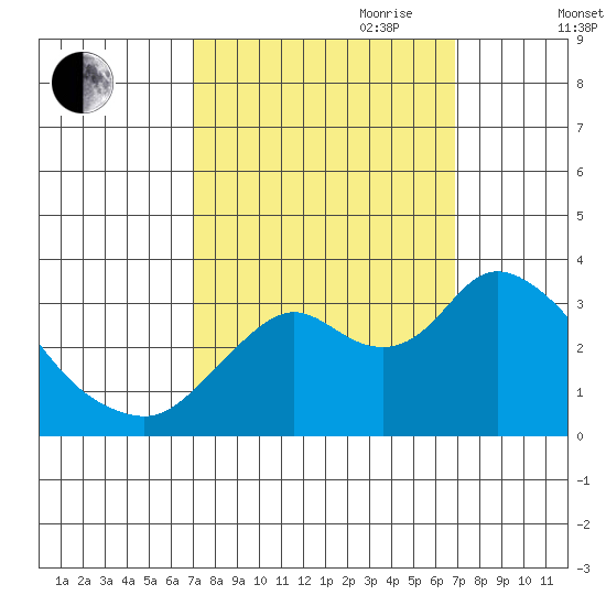 Threemile Slough tide chart for Monday, September 29, 2025