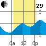Threemile Slough tide chart for Monday, September 29, 2025