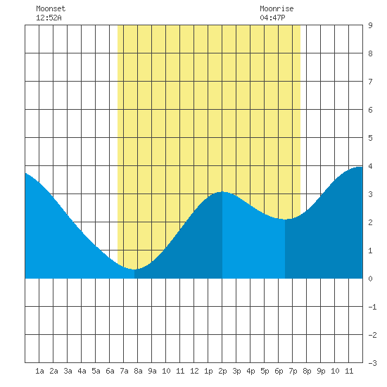 Threemile Slough tide chart for Tuesday, September 2, 2025
