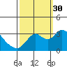 Threemile Slough tide chart for Tuesday, September 30, 2025