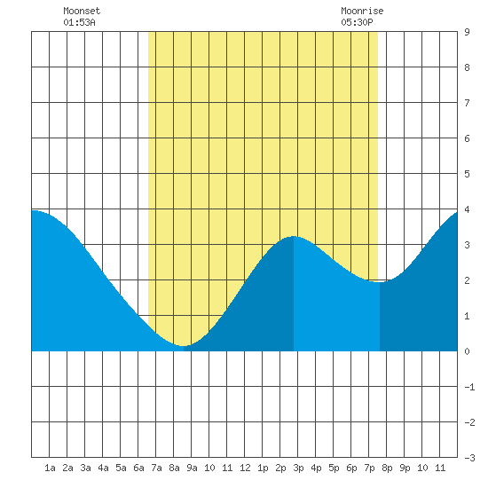 Threemile Slough tide chart for Wednesday, September 3, 2025
