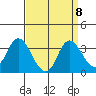 Threemile Slough tide chart for Monday, September 8, 2025