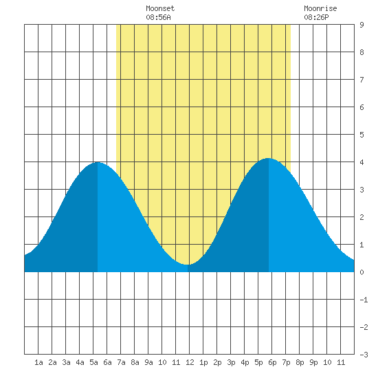 Threemile Slough tide chart for Tuesday, September 9, 2025