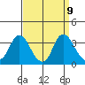 Threemile Slough tide chart for Tuesday, September 9, 2025