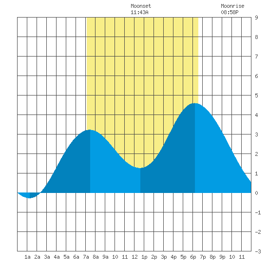 Threemile Slough tide chart for Friday, October 10, 2025