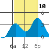 Threemile Slough tide chart for Friday, October 10, 2025
