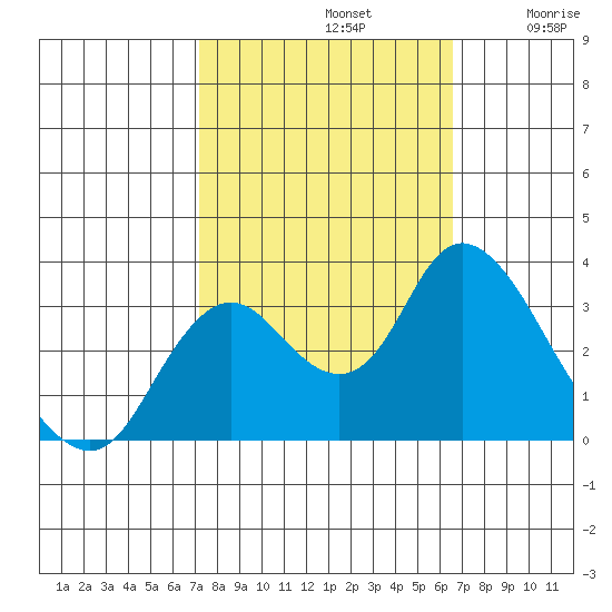 Threemile Slough tide chart for Saturday, October 11, 2025