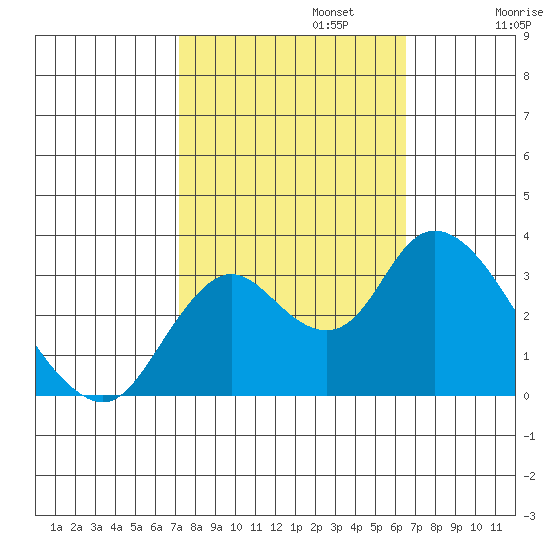 Threemile Slough tide chart for Sunday, October 12, 2025