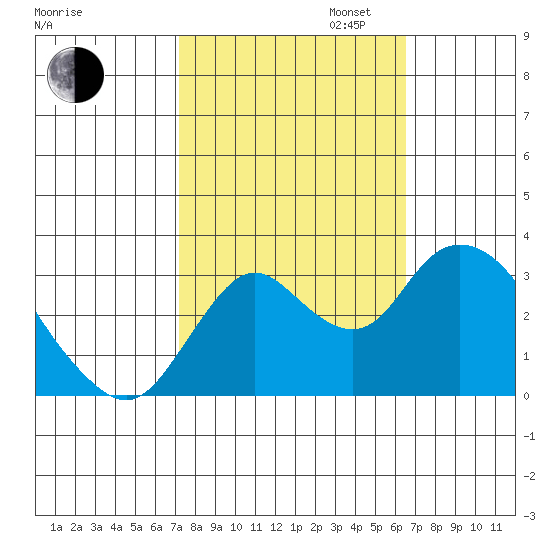 Threemile Slough tide chart for Monday, October 13, 2025
