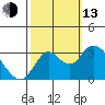Threemile Slough tide chart for Monday, October 13, 2025