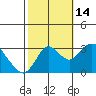 Threemile Slough tide chart for Tuesday, October 14, 2025