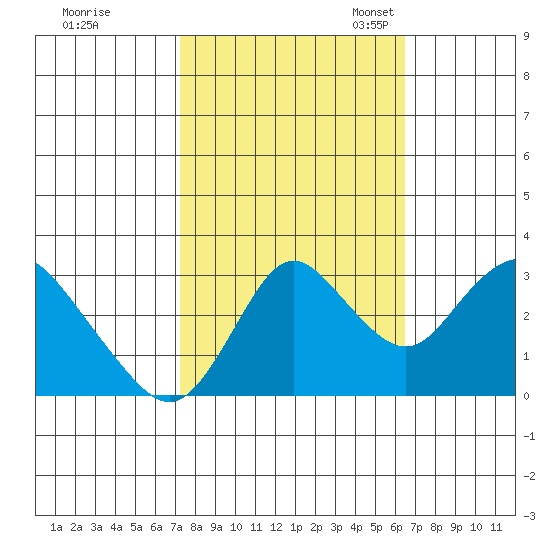Threemile Slough tide chart for Wednesday, October 15, 2025