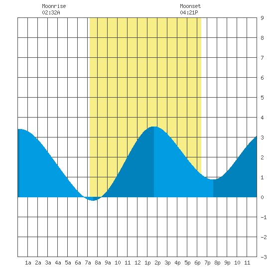 Threemile Slough tide chart for Thursday, October 16, 2025
