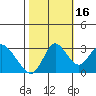 Threemile Slough tide chart for Thursday, October 16, 2025